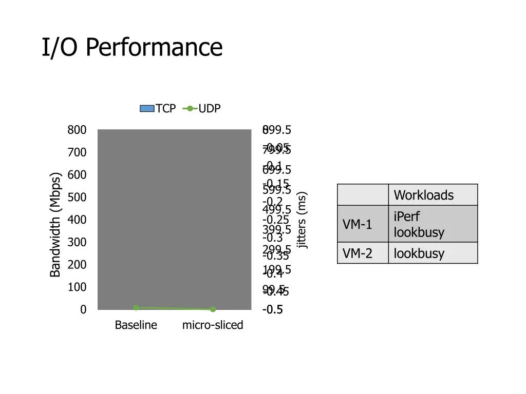 i o performance