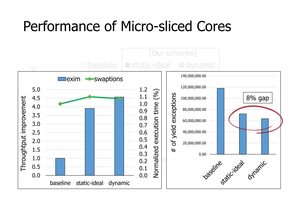 performance of micro sliced cores 1