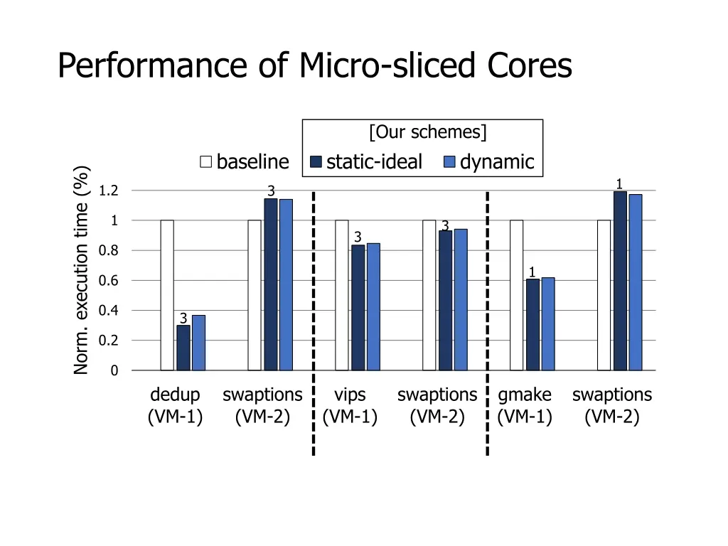 performance of micro sliced cores