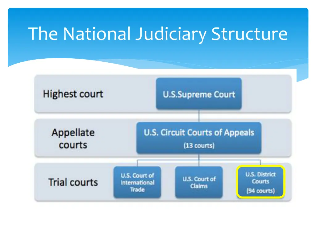 the national judiciary structure