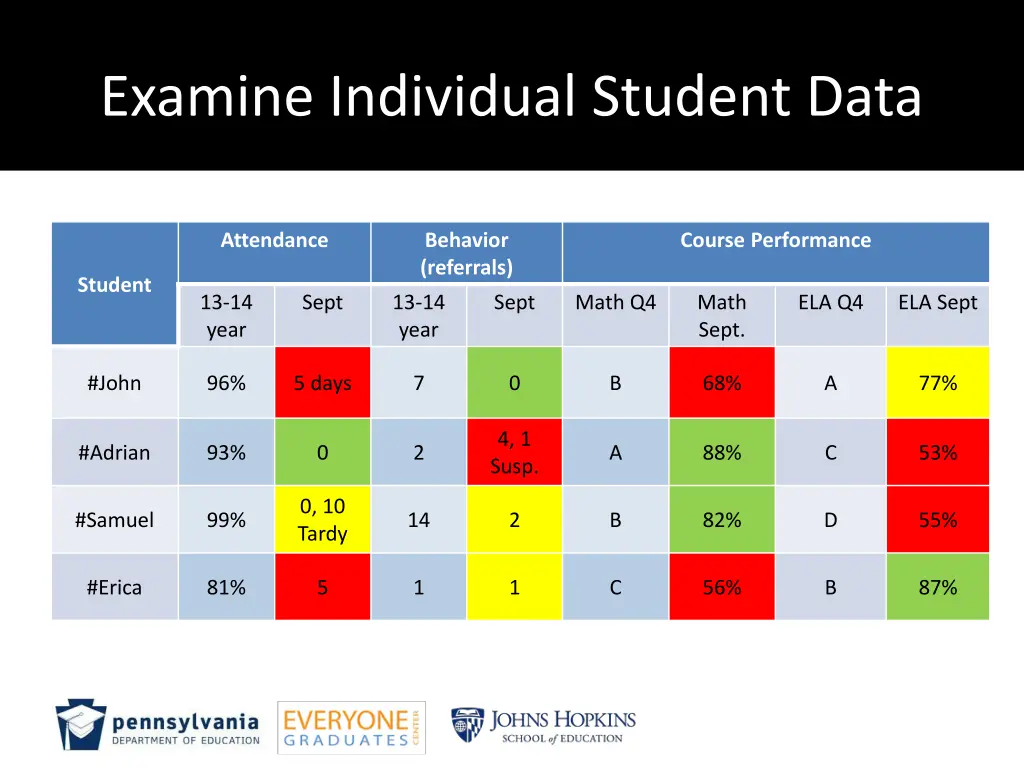 examine individual student data