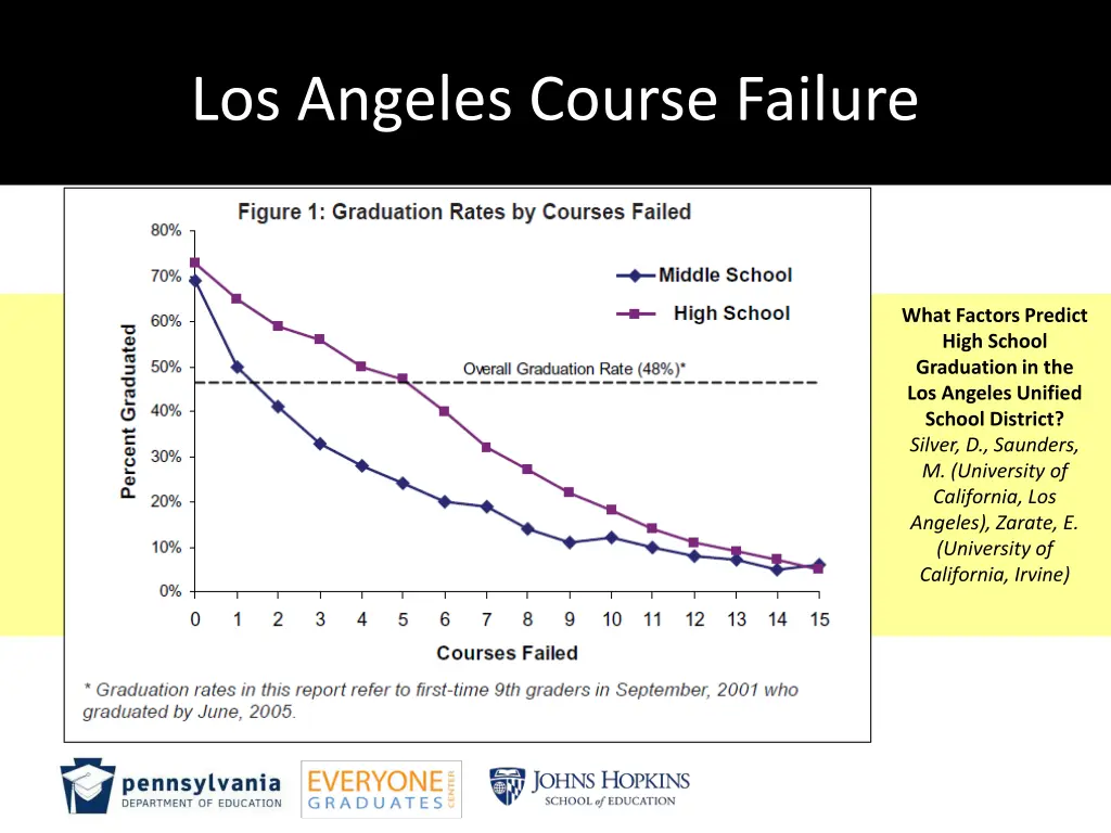 los angeles course failure