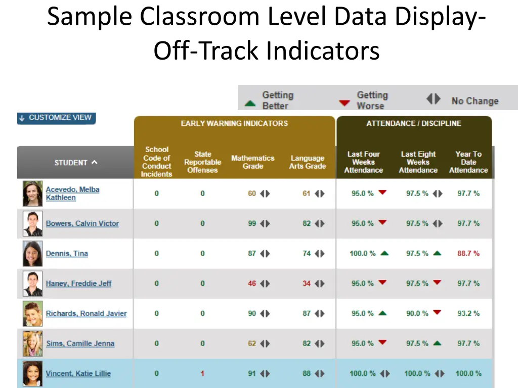 sample classroom level data display off track