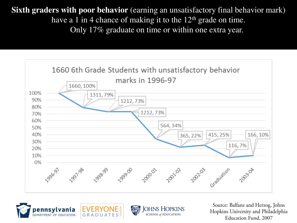 sixth graders with poor behavior earning