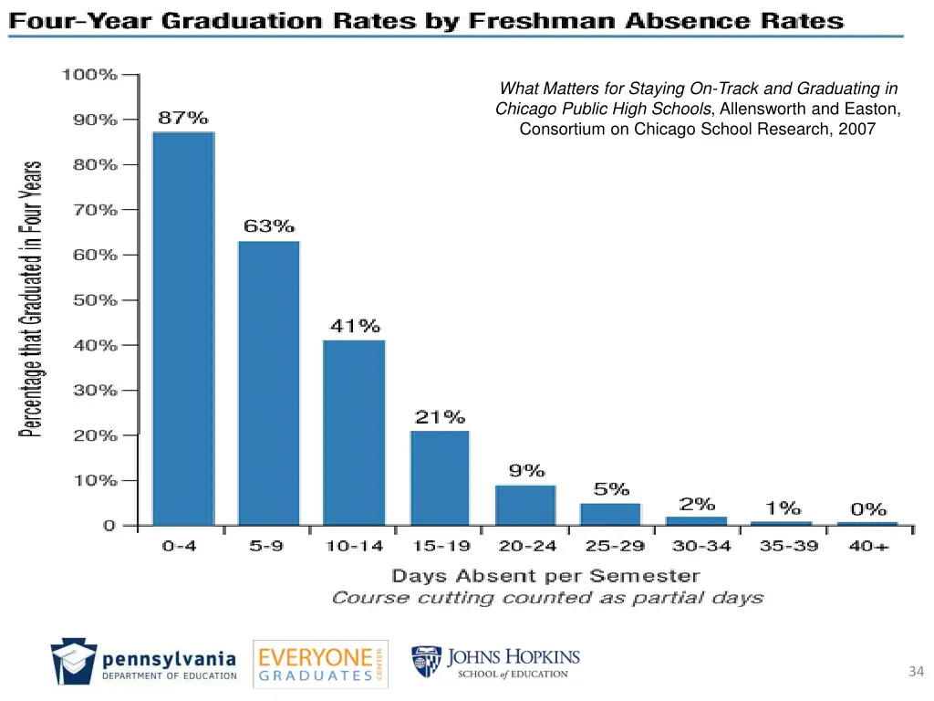 what matters for staying on track and graduating