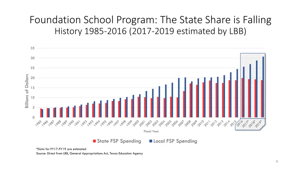 foundation school program the state share