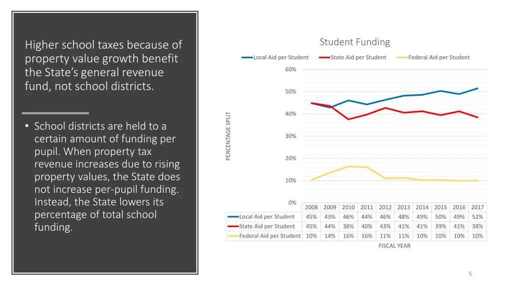 student funding