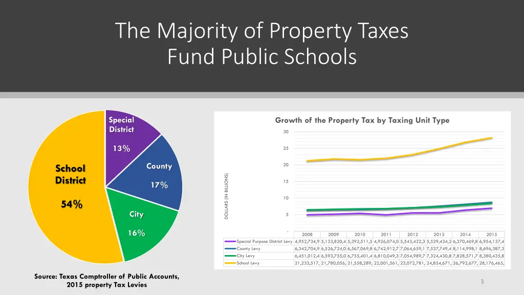 the majority of property taxes fund public schools