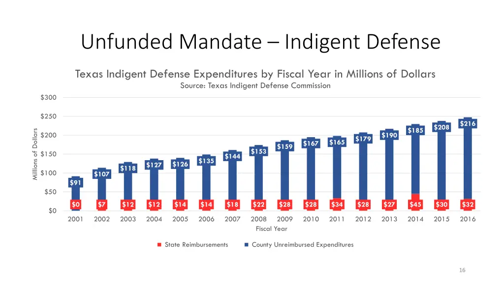 unfunded mandate indigent defense