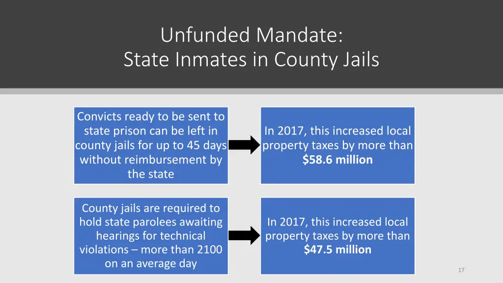 unfunded mandate state inmates in county jails