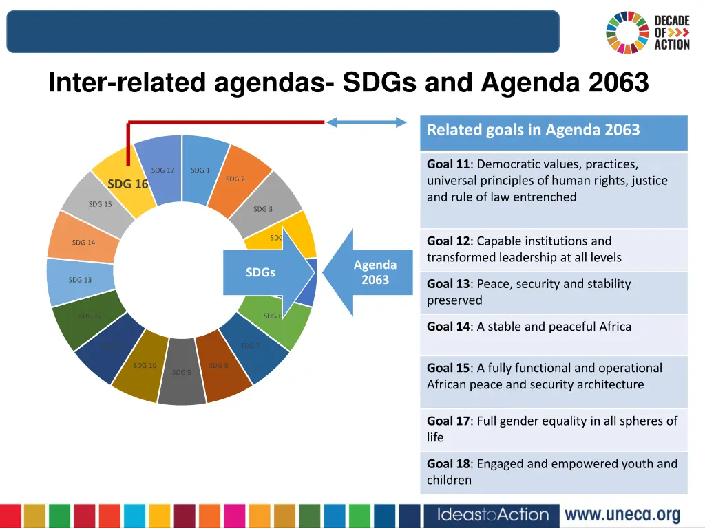 inter related agendas sdgs and agenda 2063