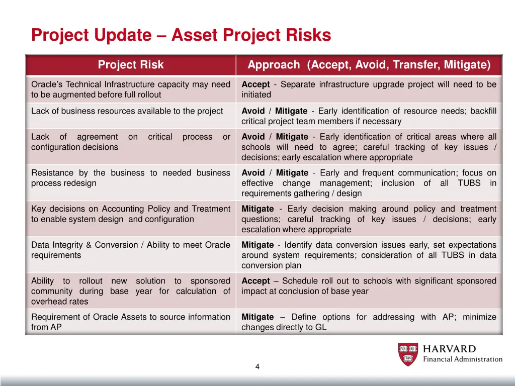 project update asset project risks