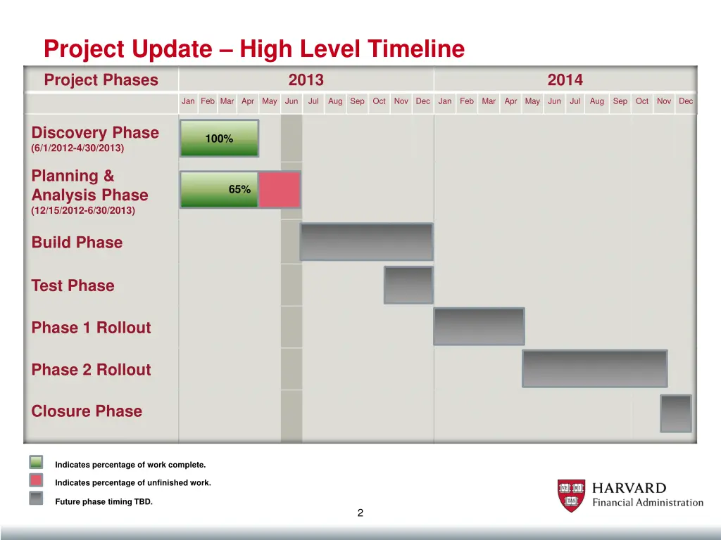 project update high level timeline