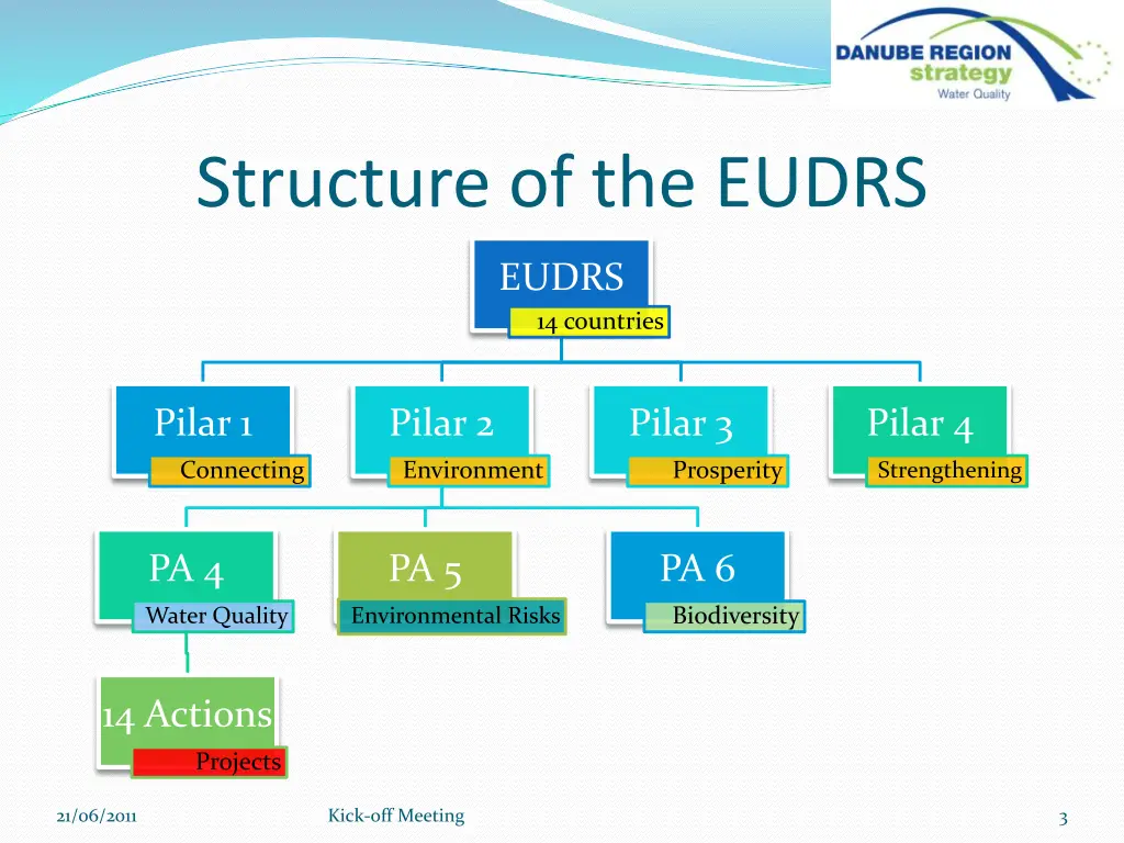 structure of the eudrs