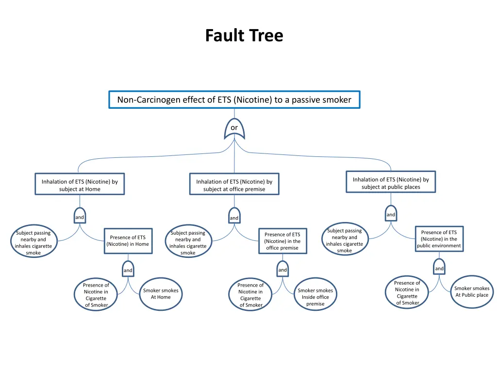 fault tree