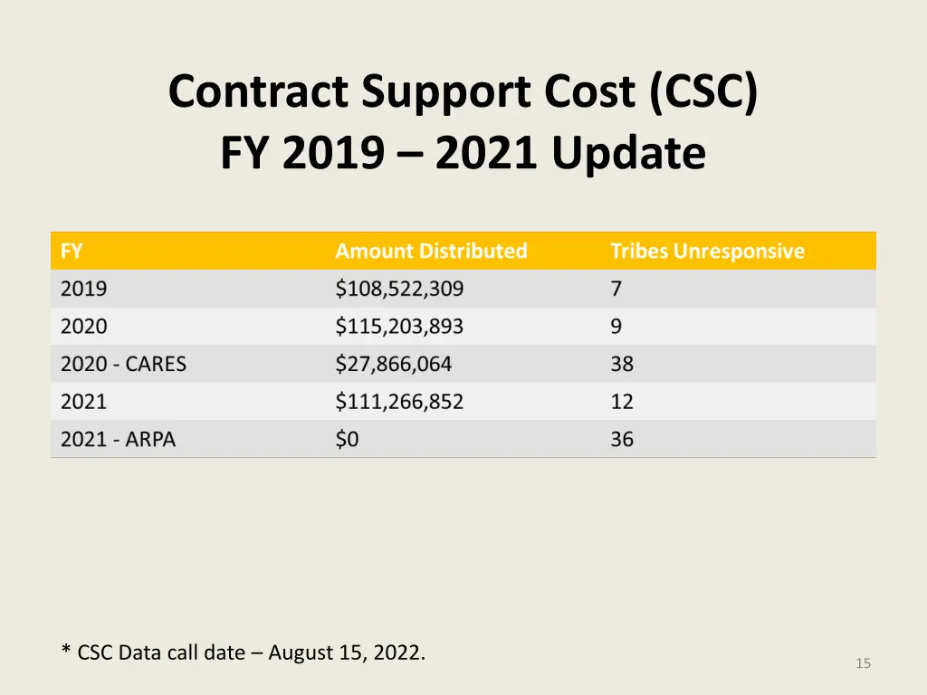 contract support cost csc fy 2019 2021 update