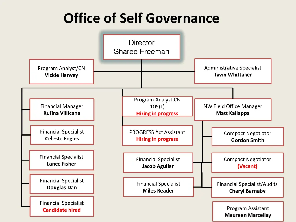 office of self governance