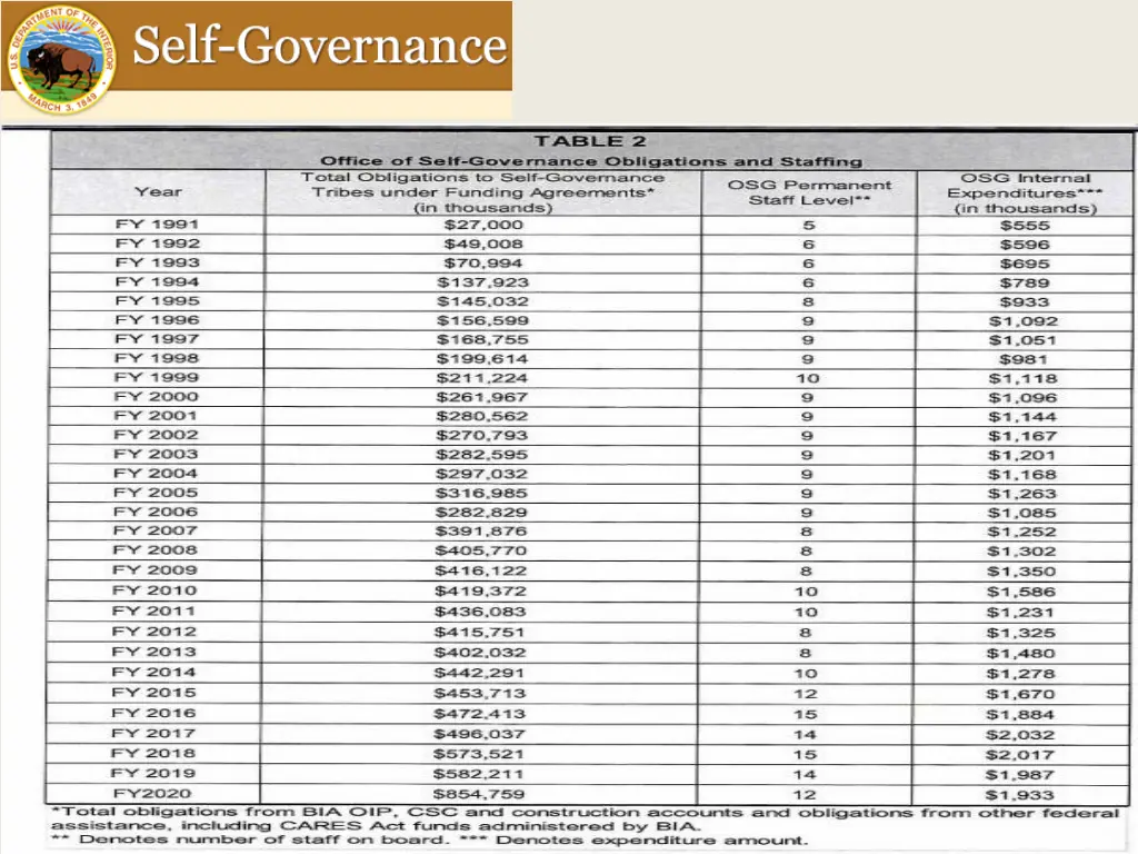 osg budget request