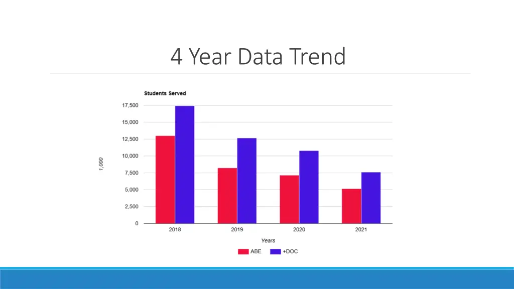 4 year data trend