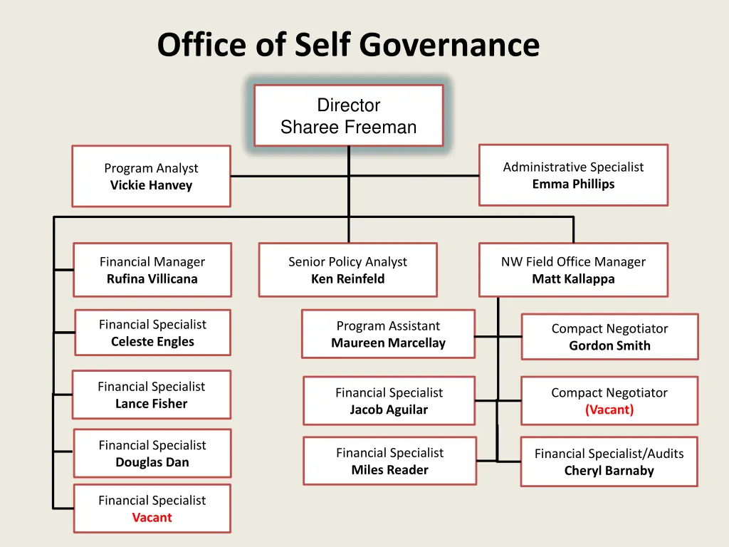 office of self governance