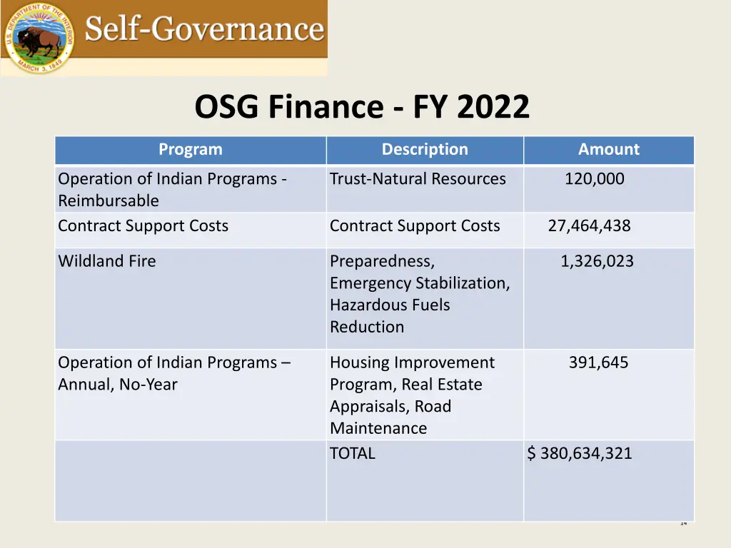 osg finance fy 2022 1