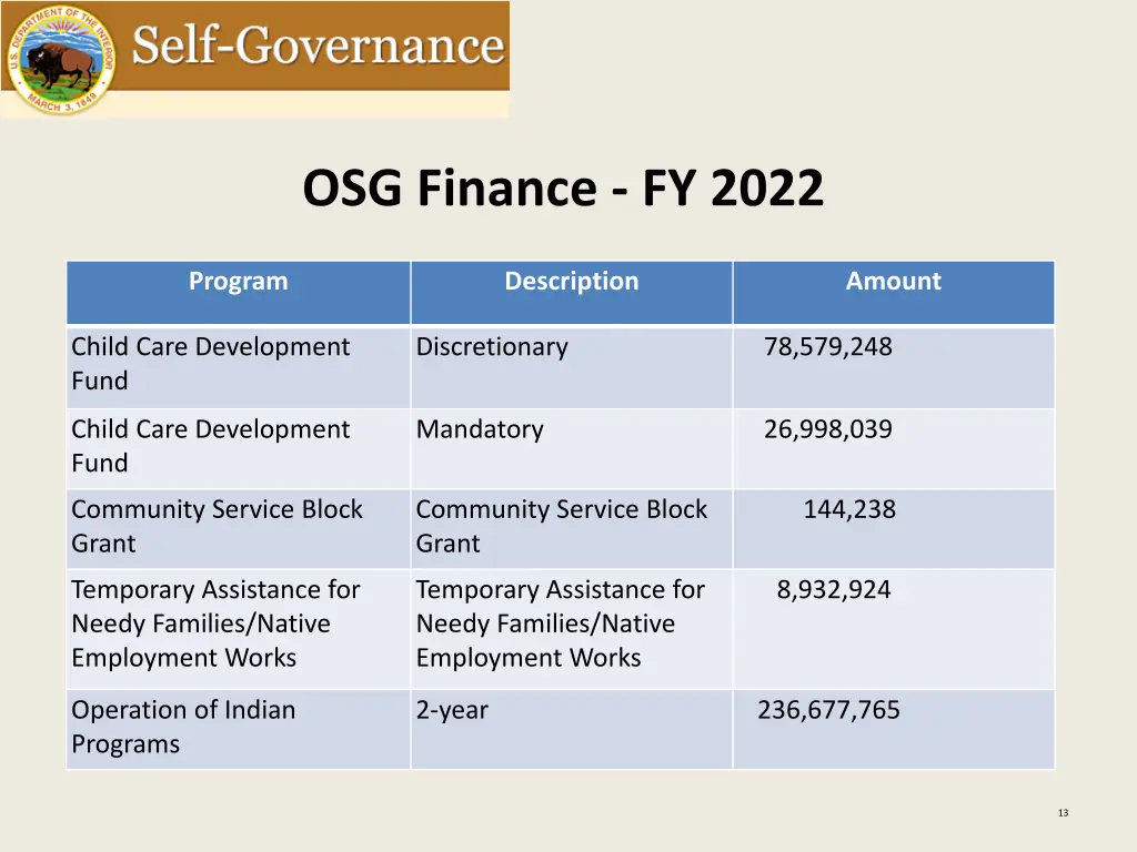 osg finance fy 2022