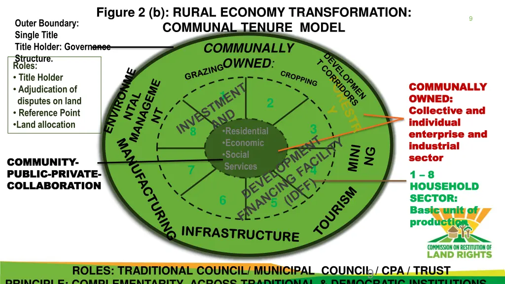 figure 2 b rural economy transformation communal