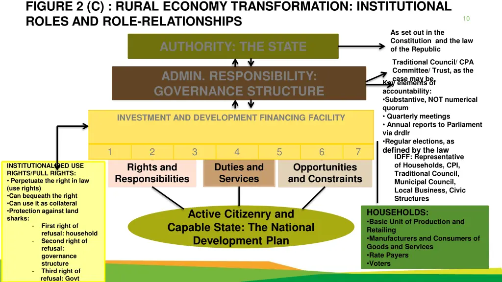 figure 2 c rural economy transformation