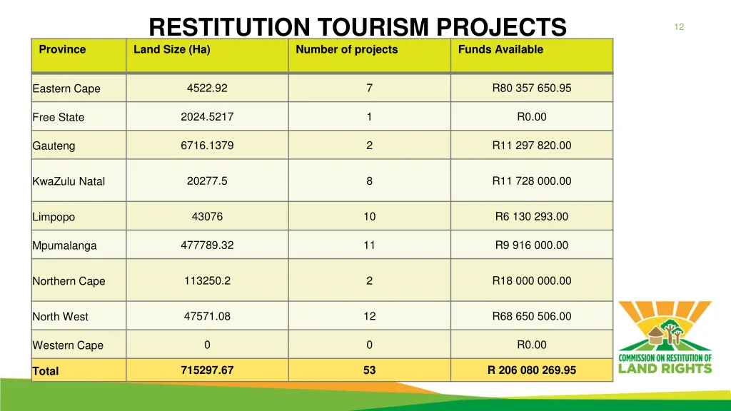 restitution tourism projects land size ha number