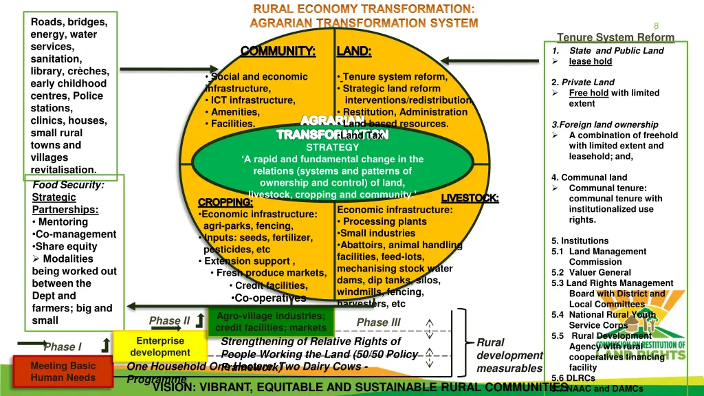 rural economy transformation agrarian