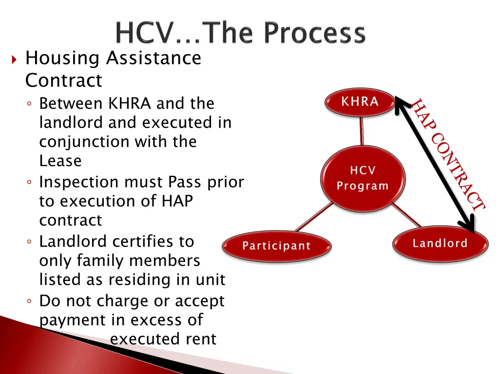 housing assistance contract between khra