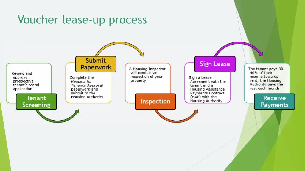 voucher lease up process