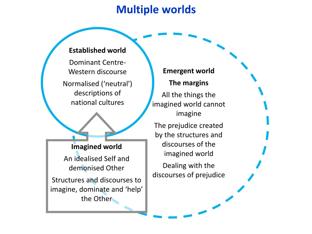 multiple worlds