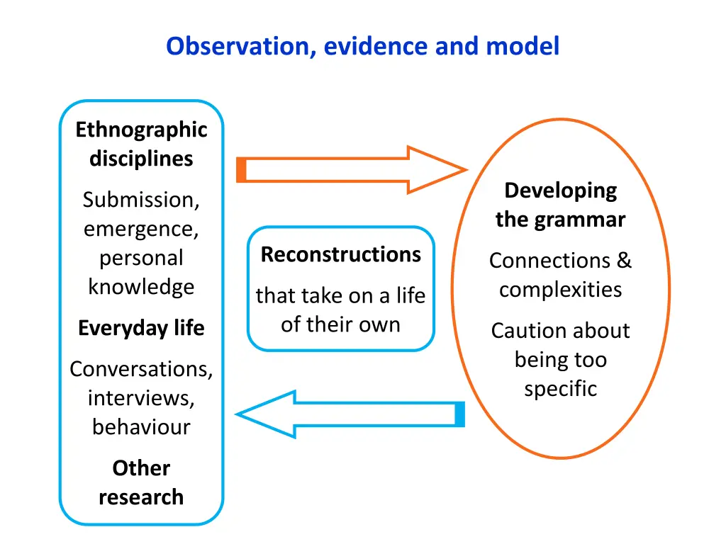 observation evidence and model