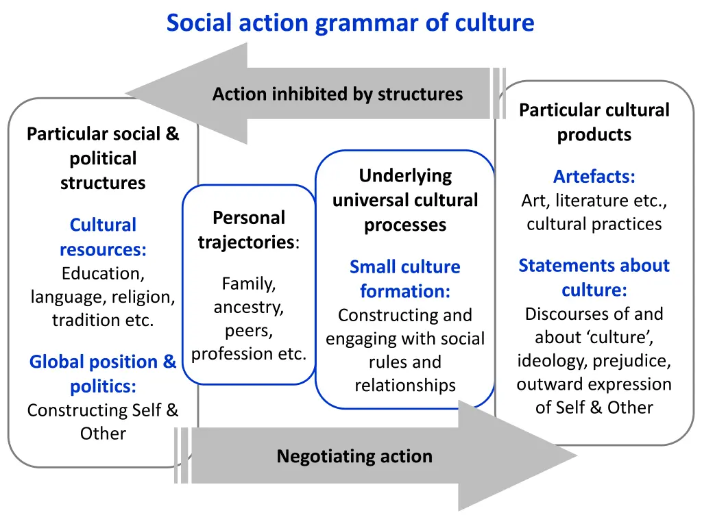 social action grammar of culture