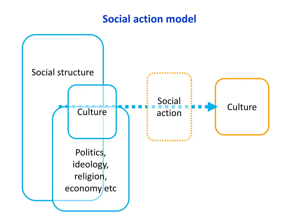 social action model