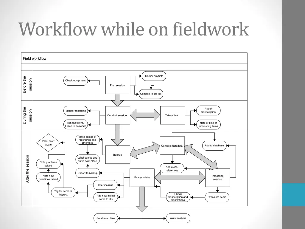 workflow while on fieldwork