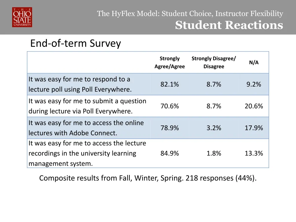 the hyflex model student choice instructor 22