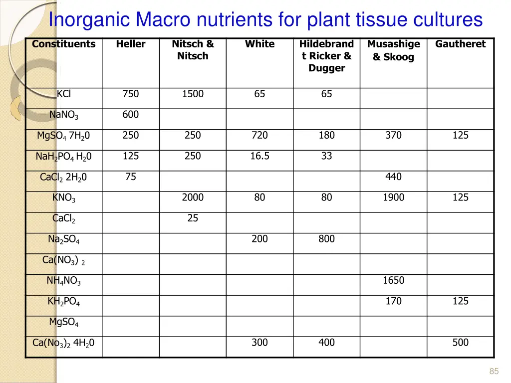 inorganic macro nutrients for plant tissue