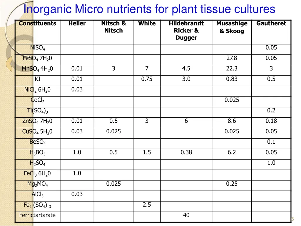 inorganic micro nutrients for plant tissue