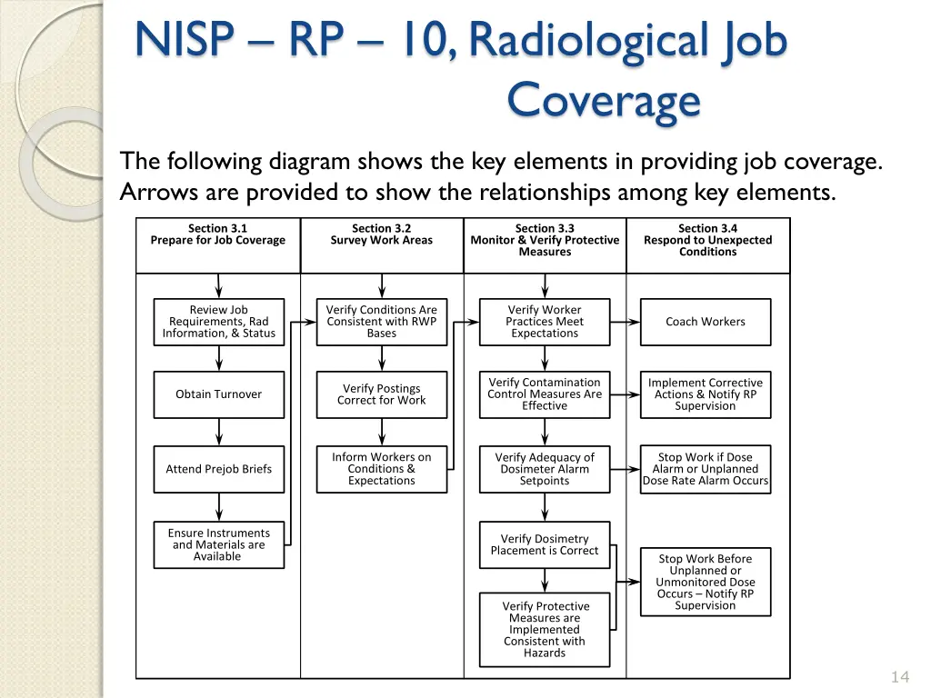 nisp rp 10 radiological job