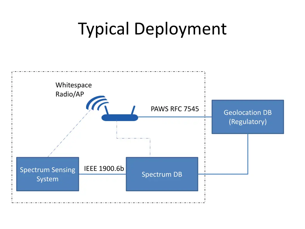 typical deployment