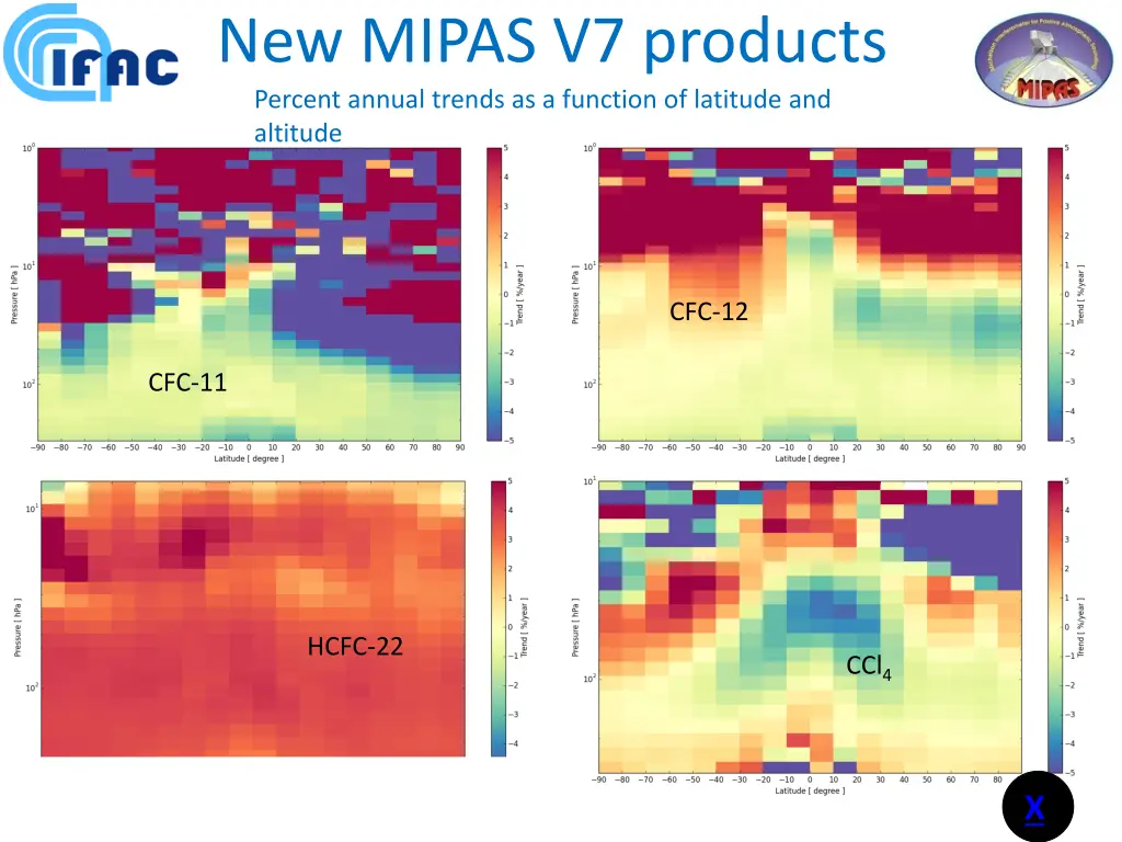 new mipas v7 products percent annual trends