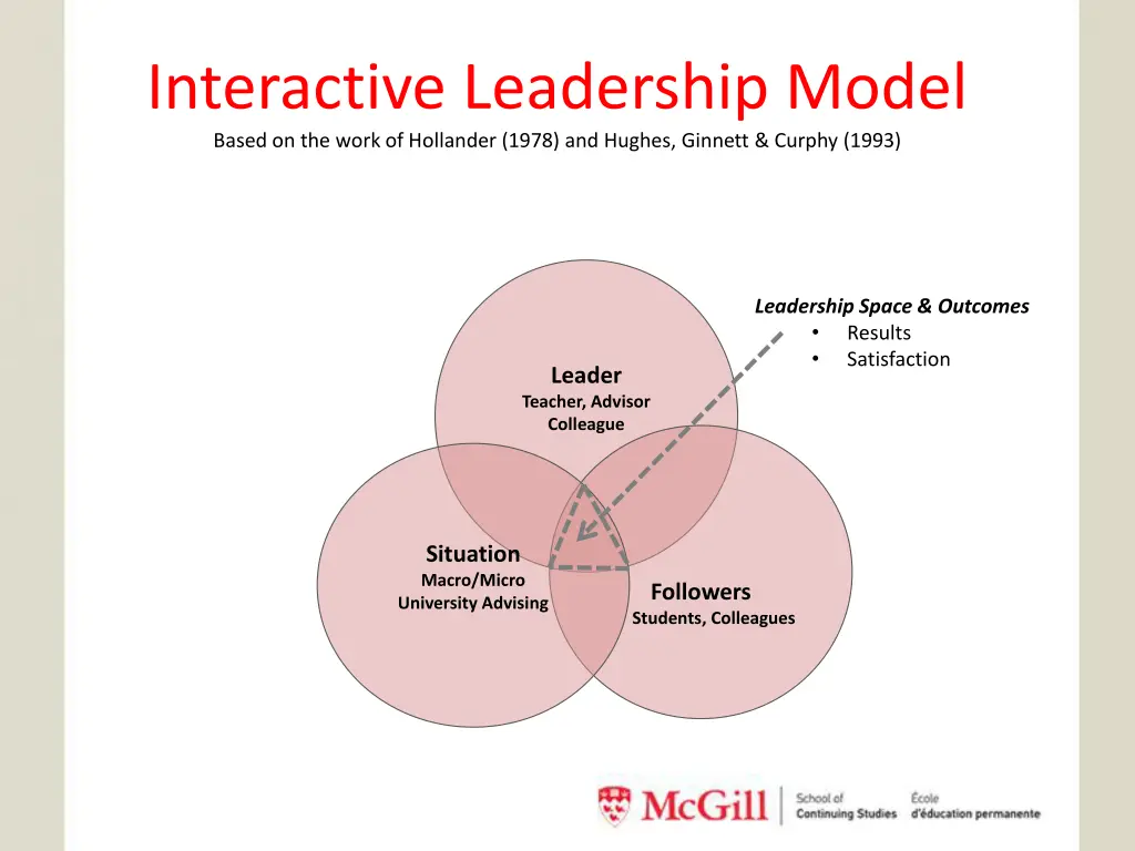 interactive leadership model based on the work