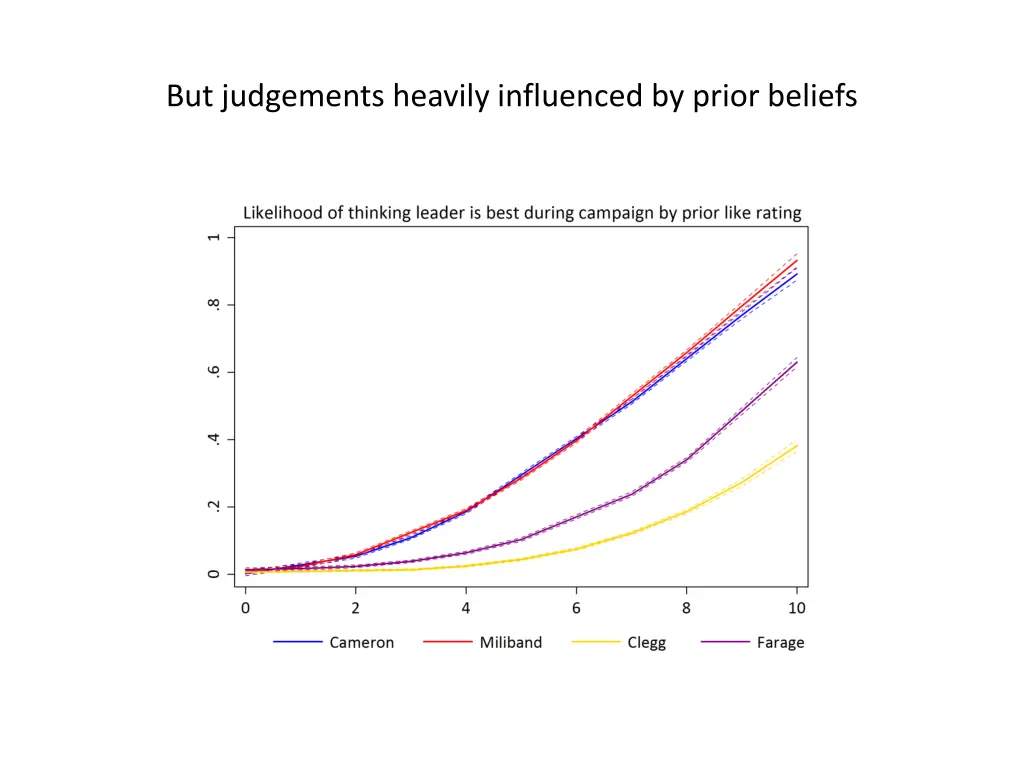 but judgements heavily influenced by prior beliefs