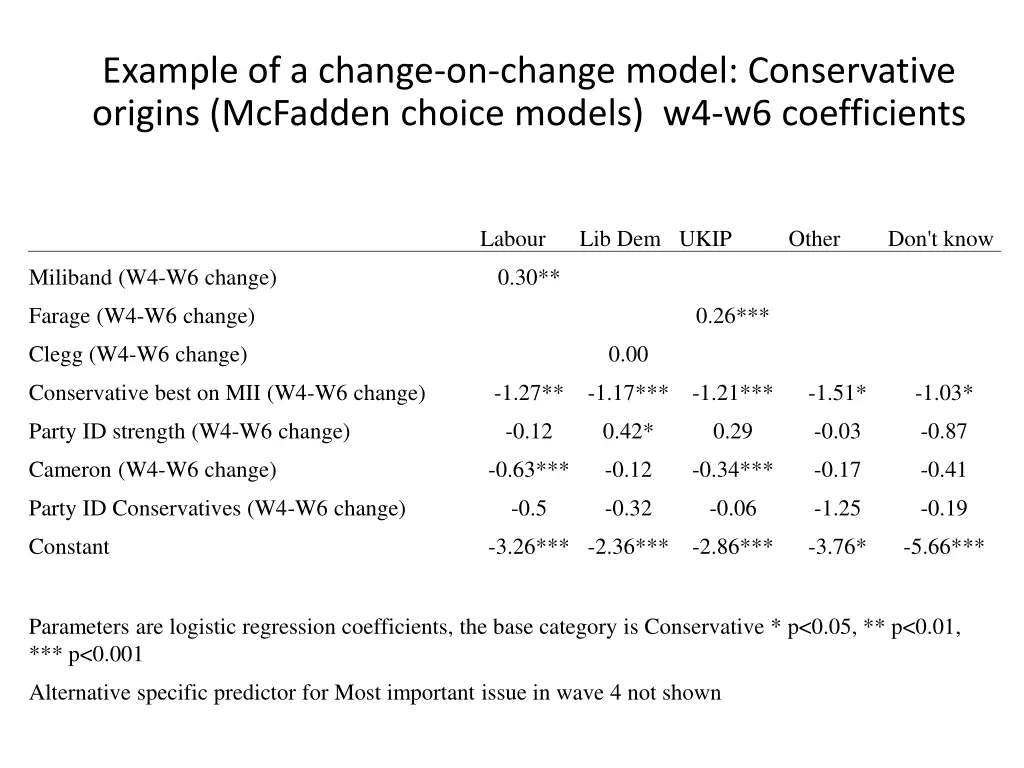 example of a change on change model conservative