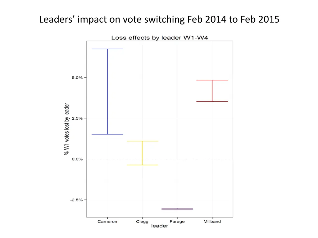 leaders impact on vote switching feb 2014 1