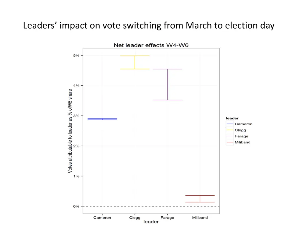 leaders impact on vote switching from march 1