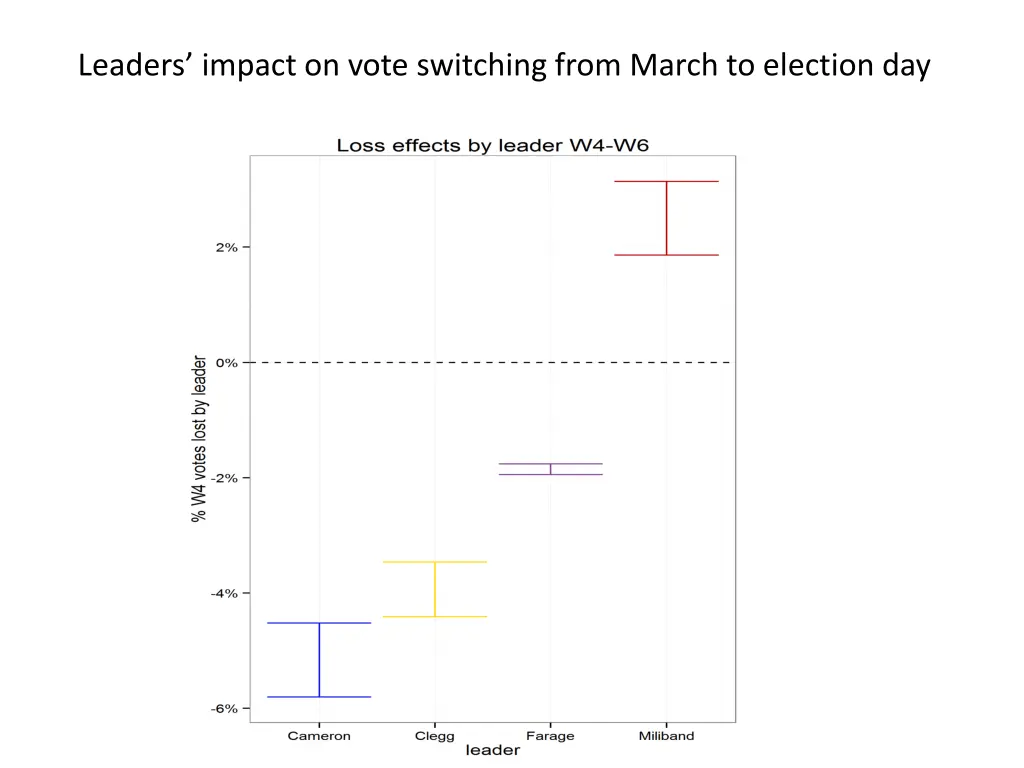 leaders impact on vote switching from march