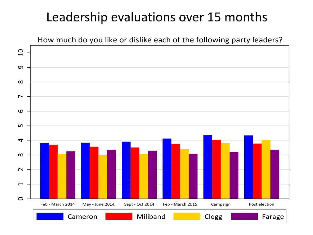 leadership evaluations over 15 months